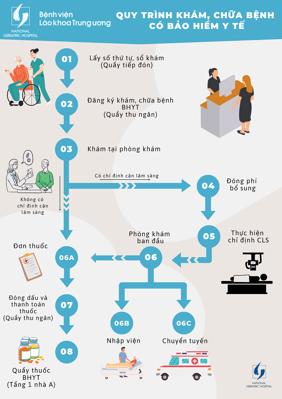 Các bệnh lý điều trị Bệnh viện Lão Khoa