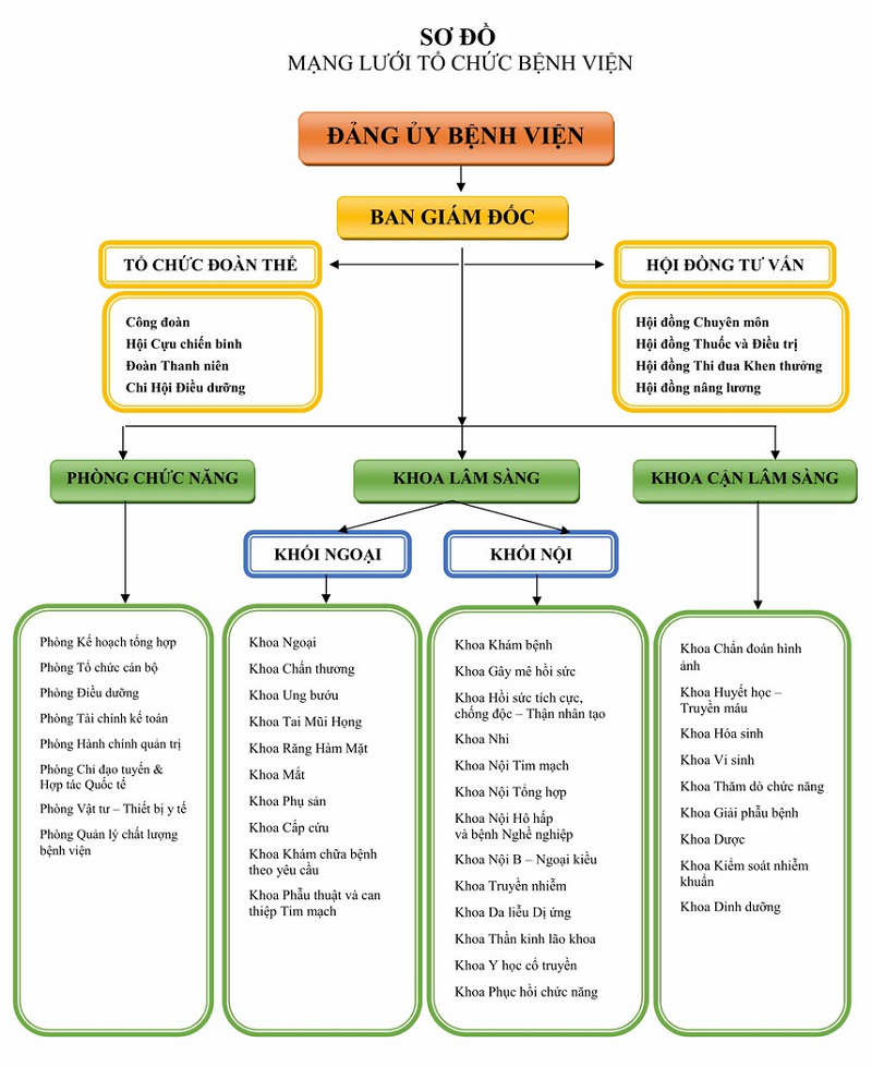 Cơ cấu tổ chức Bệnh viện A Thái Nguyên