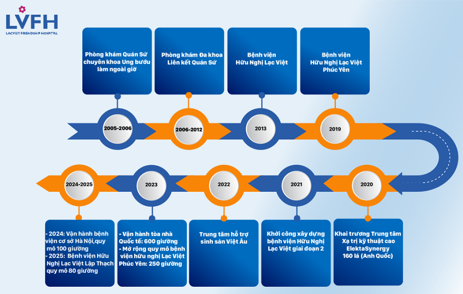 Các lĩnh vực điều trị tại Bệnh viện Lạc Việt